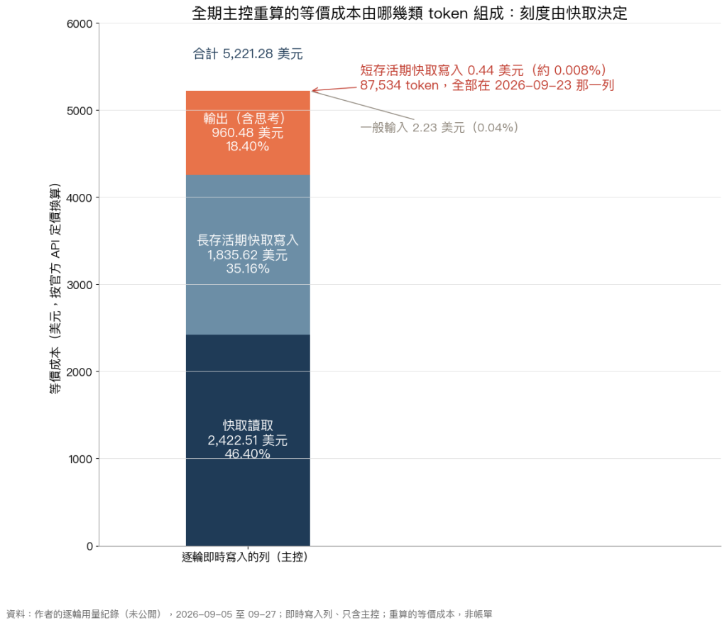 全期主控重算等價成本的組成：快取讀取、長存活期寫入、輸出、一般輸入與短存活期寫入分層堆疊