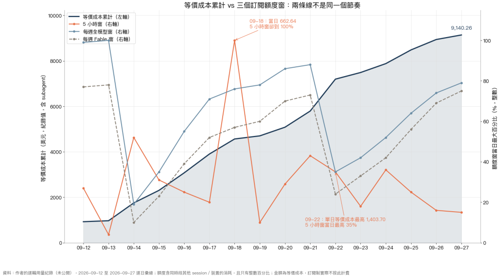 等價成本逐日累計與三個訂閱額度窗百分比的雙軸對照