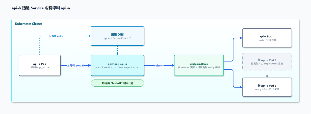 Service 與 EndpointSlice 如何連接後端 Pod