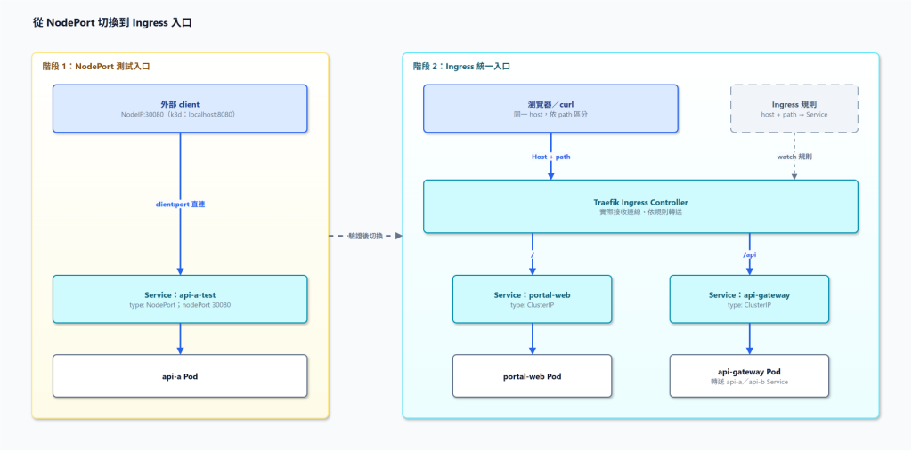 從 NodePort 測試入口切換到 Ingress