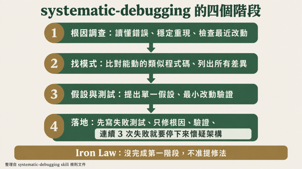 systematic-debugging 的四個階段