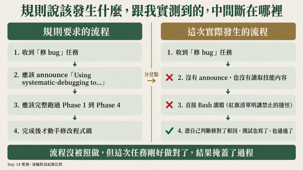 規則說該發生什麼，跟我實測到的，中間斷在哪裡