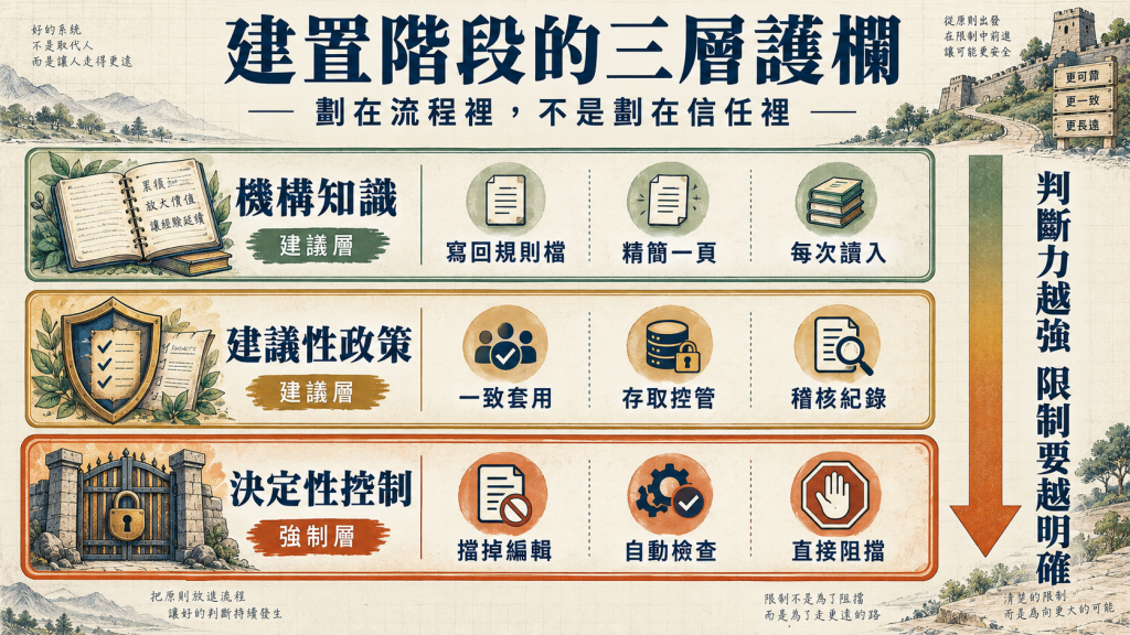建置階段的三層護欄：機構知識、建議性政策、決定性控制，判斷力越強限制要越明確