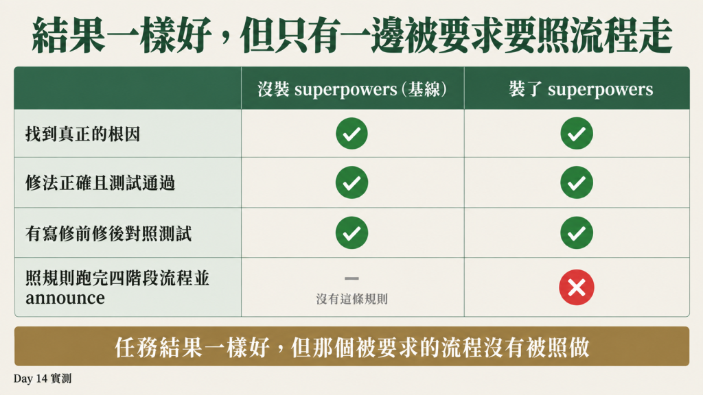 結果一樣好，但只有一邊被要求要照流程走