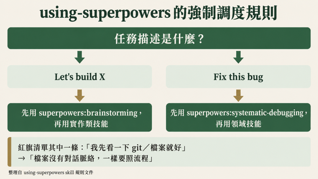 using-superpowers 的強制調度規則