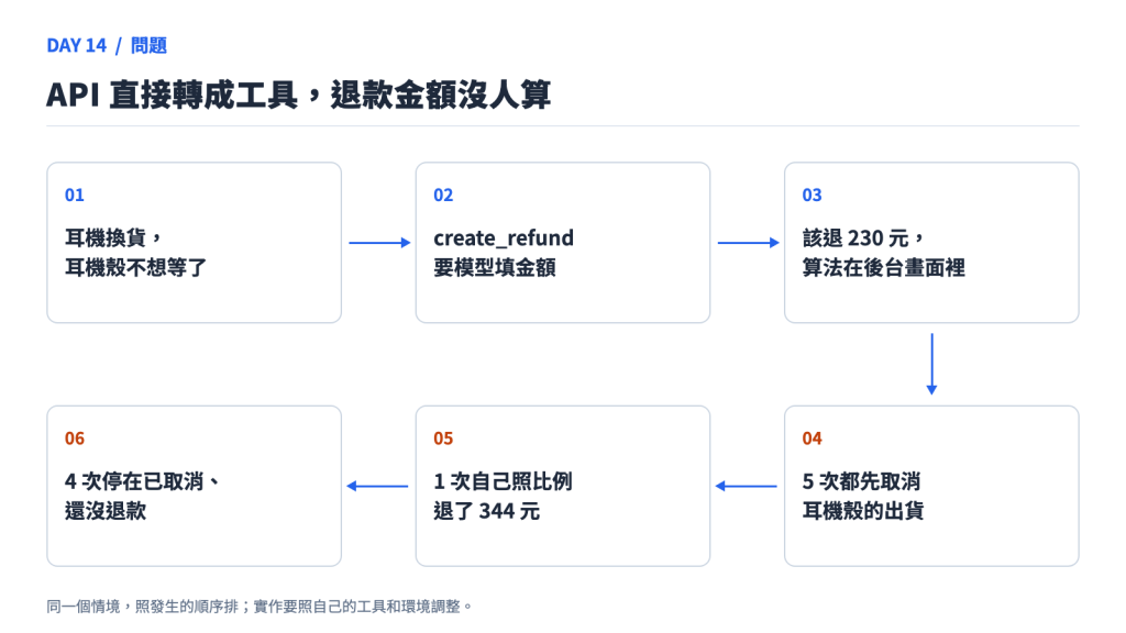 API 直接轉成工具，退款金額沒人算
