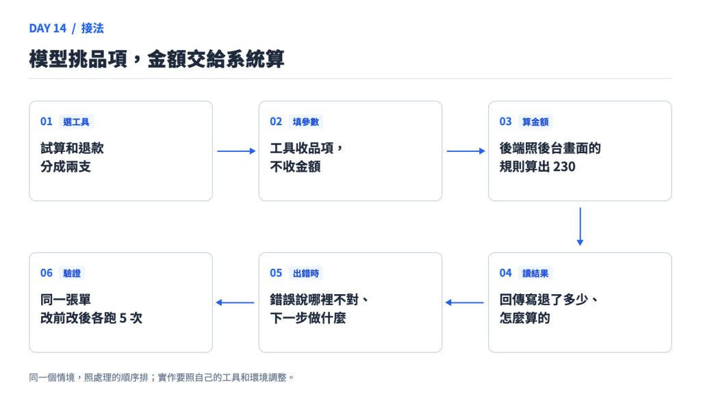 模型挑品項，金額交給系統算