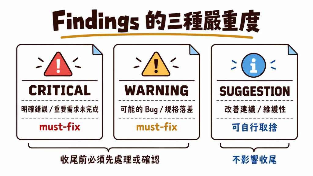 findings 分成 CRITICAL、WARNING 與 SUGGESTION；前兩者屬於 must-fix，收尾前必須先處理或確認，SUGGESTION 則可自行取捨