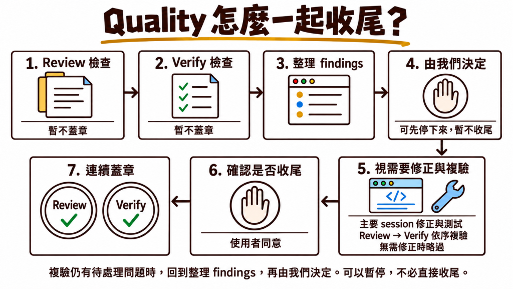 Quality 依序執行 Review 與 Verify 並暫不蓋章，整理 findings 後等待使用者決定；需要修改時由主要 session 修正與測試，再依序複驗，無需修正時可直接確認收尾，使用者同意後才連續蓋章