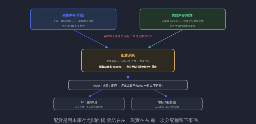 配貨是兩本庫存之間的橋:承諾在左、現實在右,每一次分配都留下事件。