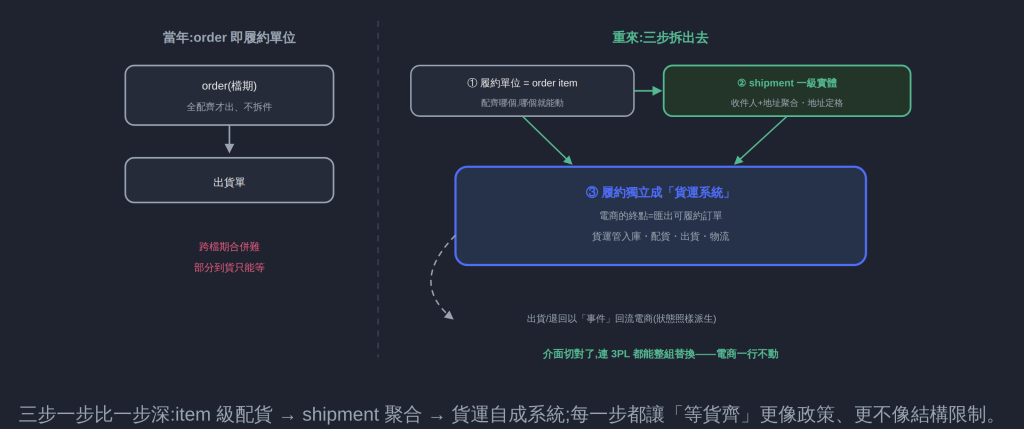 三步一步比一步深:item 級配貨 → shipment 聚合 → 貨運自成系統;每一步都讓「等貨齊」更像政策、更不像結構限制。