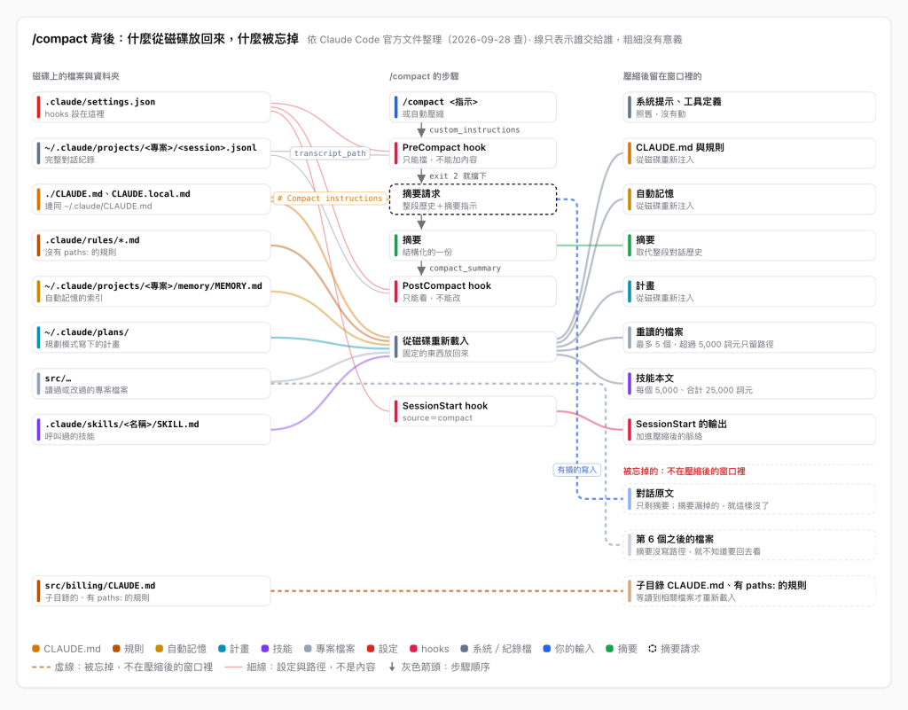 三欄的連線圖：左欄是磁碟上的檔案與資料夾，包括 .claude/settings.json、對話紀錄 .jsonl、CLAUDE.md、.claude/rules、MEMORY.md、~/.claude/plans、專案檔案、SKILL.md；中欄是 /compact 的步驟，依序是觸發、PreCompact hook、摘要請求、摘要、PostCompact hook，另有從磁碟重新載入與 SessionStart hook；右欄上半是壓縮後留在窗口裡的東西，下半是被忘掉的三樣：對話原文、第 6 個之後的檔案、子目錄的 CLAUDE.md 與有 paths: 的規則，都用虛線連過去