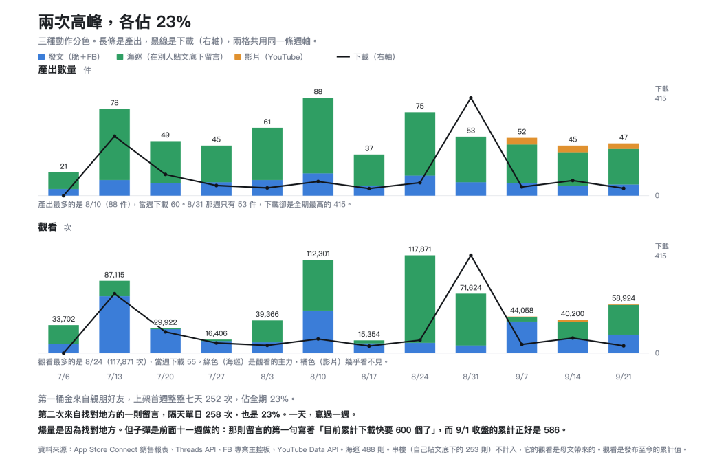兩次高峰各佔 23%:產出件數與觀看次數的逐週拆解