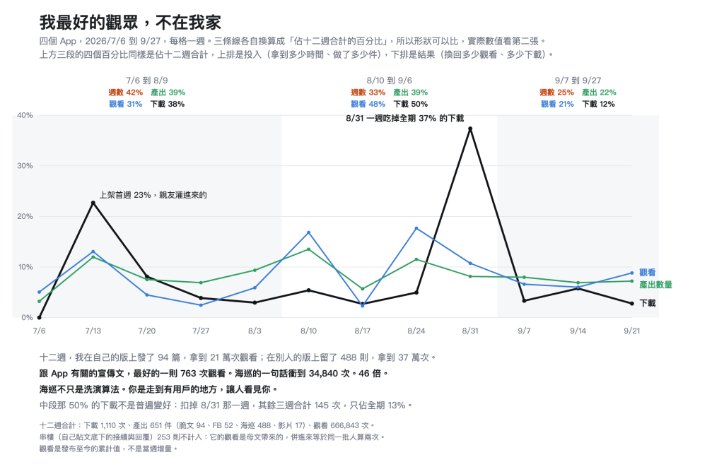 我最好的觀眾不在我家:十二週的產出、觀看與下載節奏
