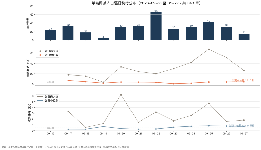 單輪即滅入口逐日執行次數、實際耗時與取鎖等待