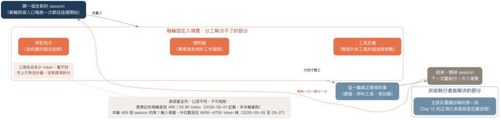 每一輪開場固定要載入的三塊：常駐指示、規則檔、工具定義