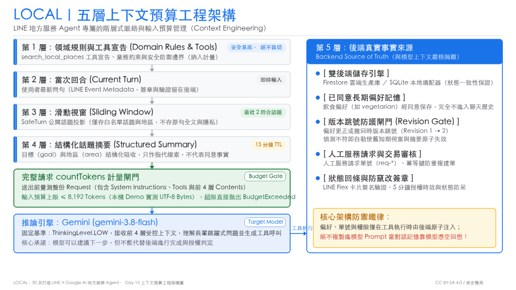 五層上下文與預算工程架構設計圖