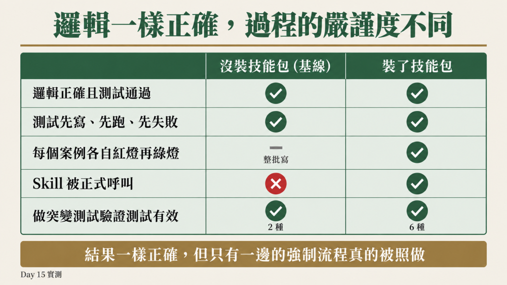 邏輯一樣正確，過程的嚴謹度不同