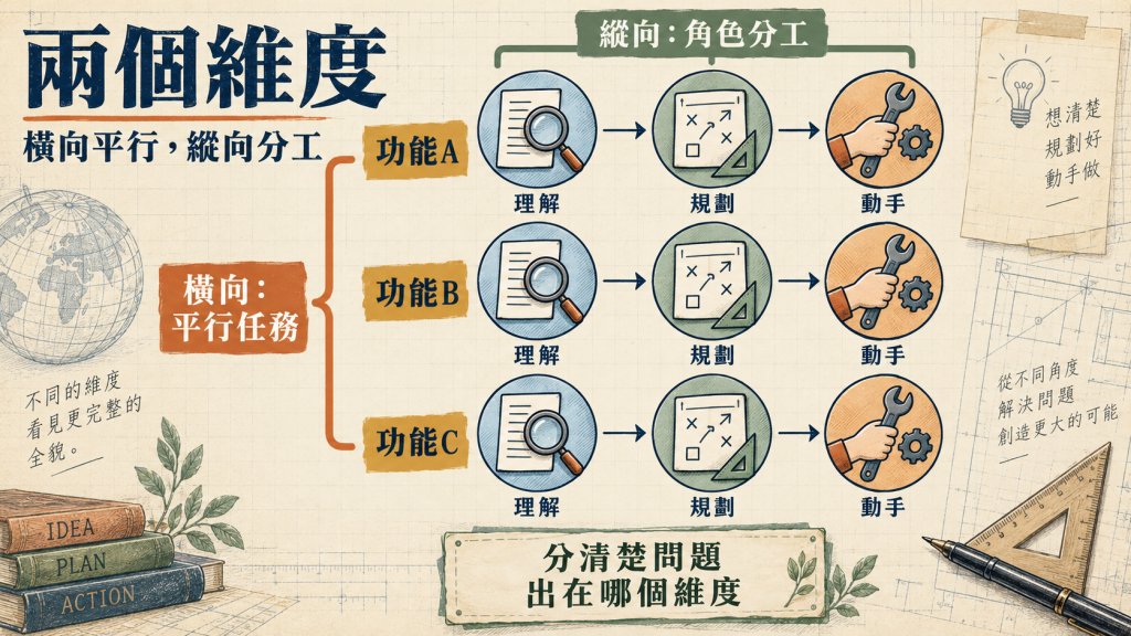 兩個維度：橫向平行任務，縱向角色分工