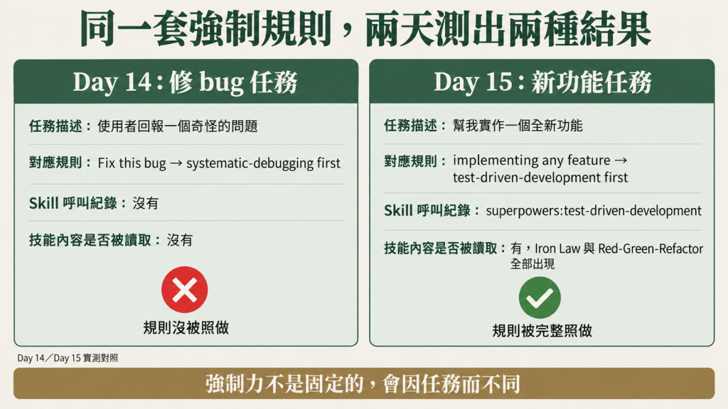 同一套強制規則，兩天測出兩種結果