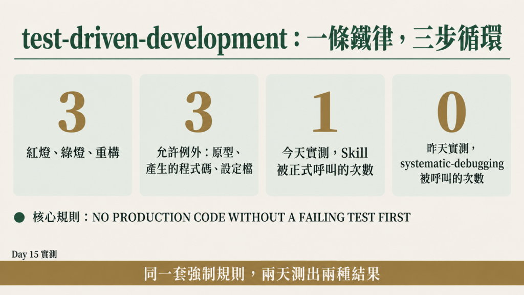 test-driven-development：一條鐵律，三步循環