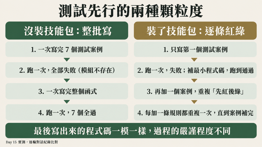 測試先行的兩種顆粒度