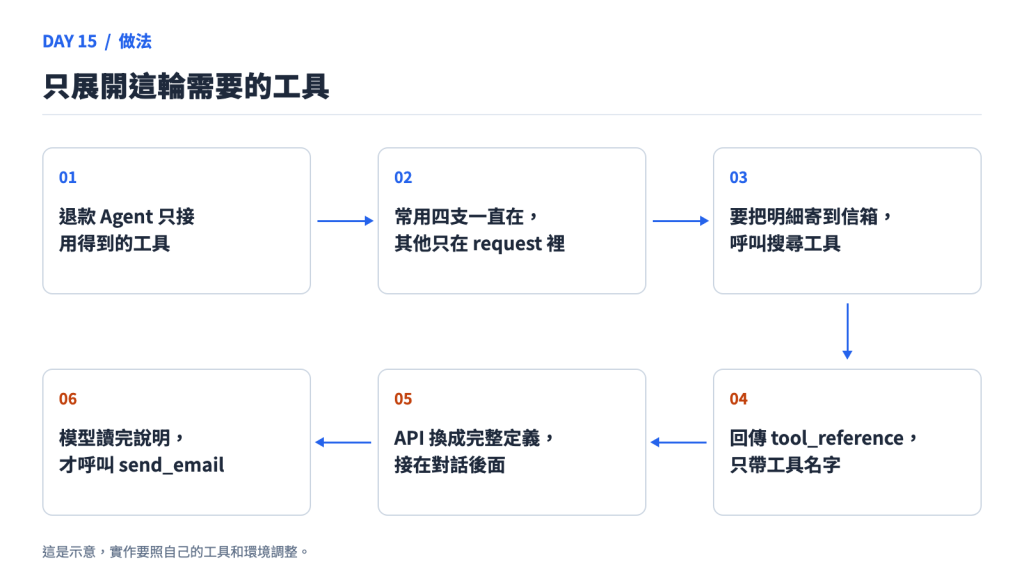 只展開這輪需要的工具