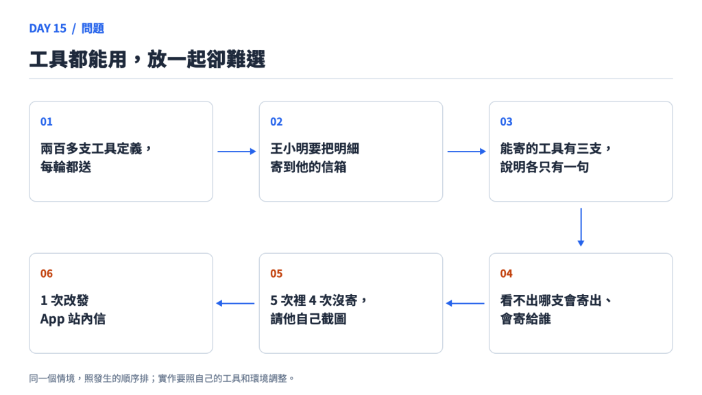 工具都能用,放一起卻難選