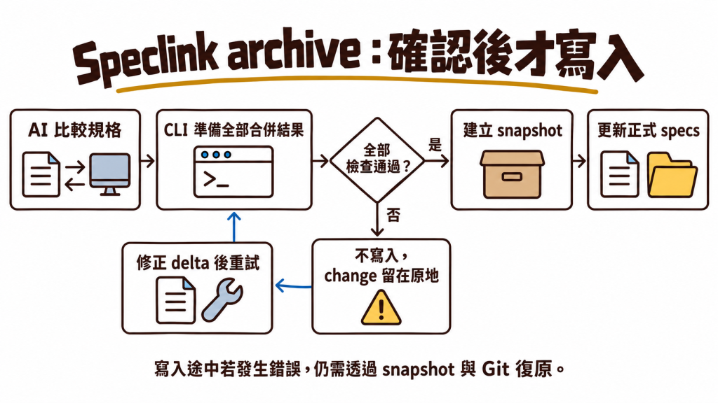 Speclink archive 先準備所有合併結果，檢查未通過就保留 change；全部通過後建立 snapshot，再更新正式 specs