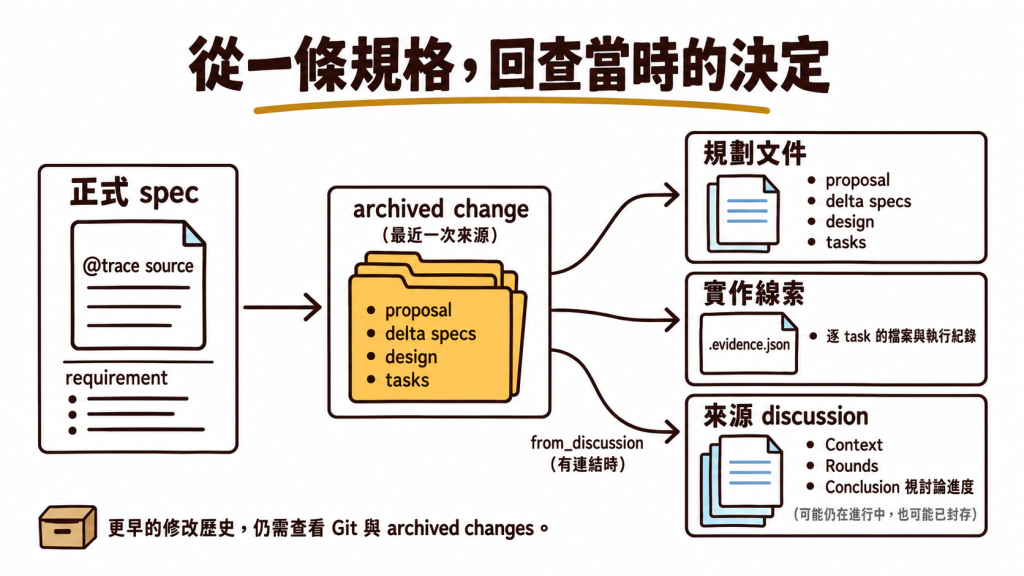 從正式 spec 的 trace 找到最近的 archived change，再分別查看規劃文件、evidence 與來源 discussion；來源 discussion 可能仍在進行中，也可能已封存