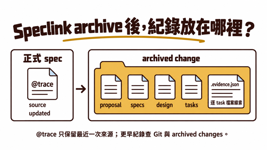 正式 spec 的 trace 記錄最近一次來源與更新日期，source 指向 archived change，逐 task 檔案線索保存在其中的 evidence
