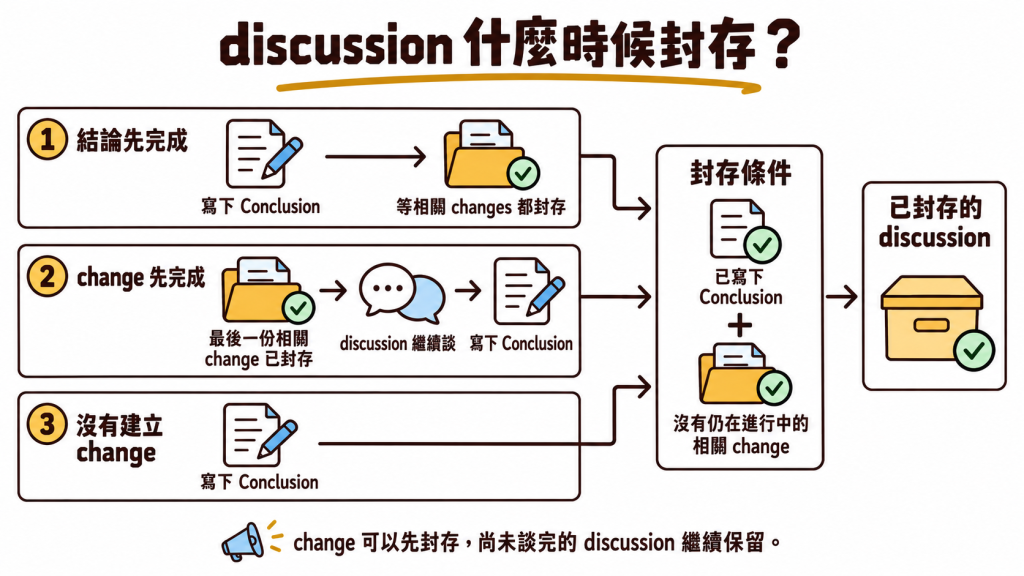 Speclink 只有在 discussion 已寫下 Conclusion，而且沒有其他進行中的相關 change 時才會封存討論；change 先完成時，尚未寫下 Conclusion 的 discussion 仍可繼續新增 Rounds，之後寫下 Conclusion 再自動封存