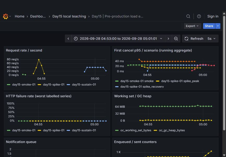 本機 Grafana 實際畫面：請求率、首次取消延遲、失敗率、記憶體與通知