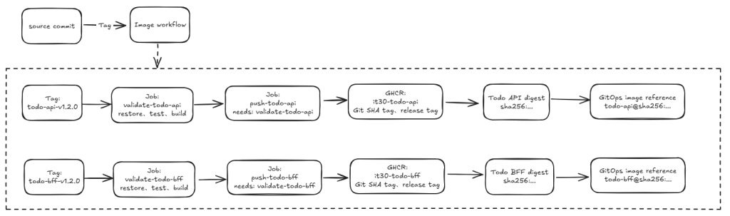 Todo API 與 BFF 依服務專屬 release tag 執行 image workflow，產生 digest 後交給 GitOps