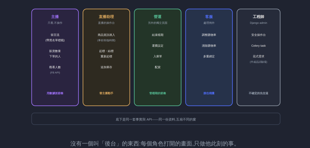 沒有一個叫「後台」的東西:每個角色打開的畫面,只做他此刻的事。