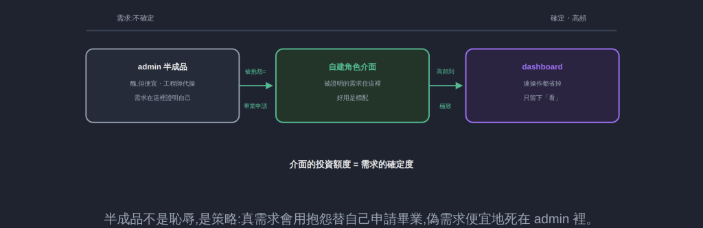 半成品不是恥辱,是策略:真需求會用抱怨替自己申請畢業,偽需求便宜地死在 admin 裡。