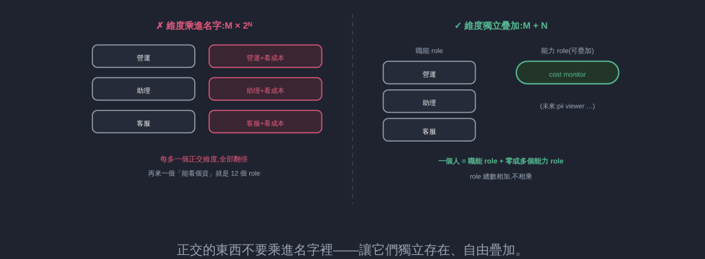 正交的東西不要乘進名字裡——讓它們獨立存在、自由疊加。