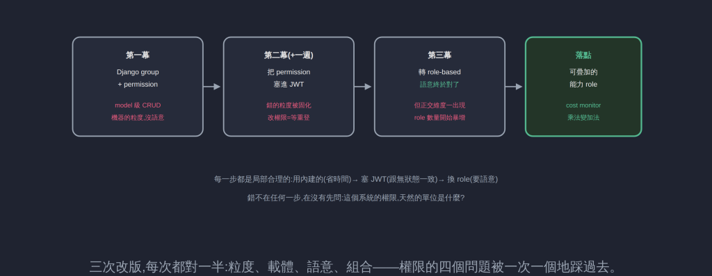 三次改版,每次都對一半:粒度、載體、語意、組合——權限的四個問題被一次一個地踩過去。