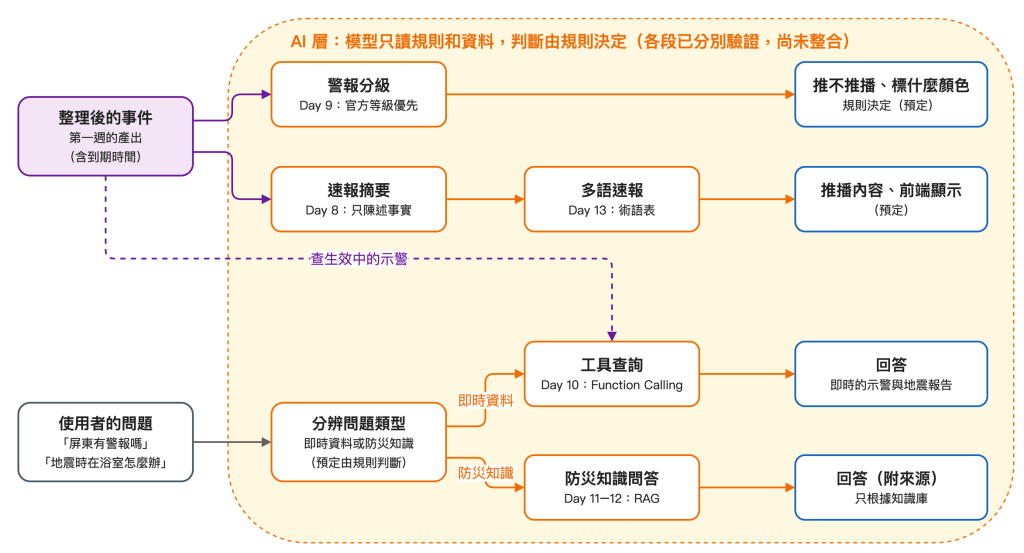 第二週的 AI 核心