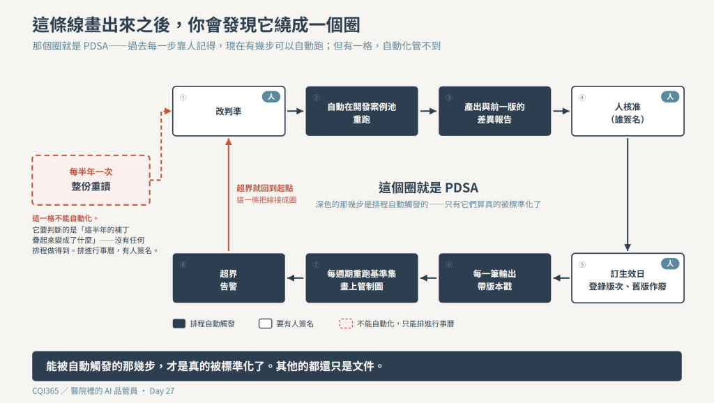 判準的閉環：改判準→開發案例池重跑→差異報告→人核准→生效日與登錄→版本戳→基準集與管制圖→超界回到起點；圈外一格「每半年整份重讀」用虛線接進來，那一格不能自動化