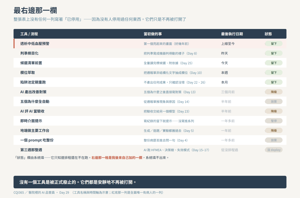 這張表最右邊那一欄是最後執行日期。狀態欄由系統填，全部是「作用中」——因為沒有人停用過任何東西。右邊那一格「留下／降級／放棄／暫停」是我後來自己加的一欄，系統填不出來