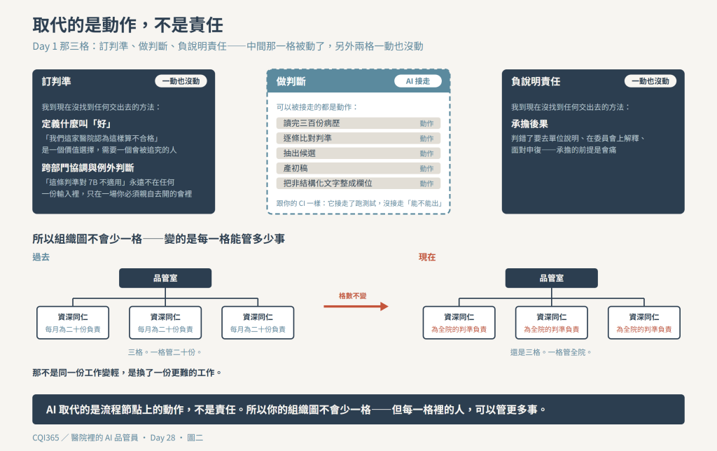 Day 1 那三格：訂判準、做判斷、負說明責任——中間那格被 AI 接走，另外兩格一動也沒動；組織圖格數不變，變的是一格管多少事