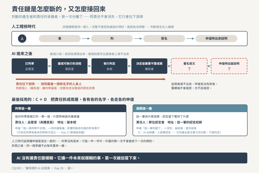 責任鏈：人工時代四個環節是同一個人；AI 進來後斷成六段，責任往下游擠到最後一個有名字的人身上；C＋D 把它拆成判準層與個案層，各有各的名字、各走各的申復
