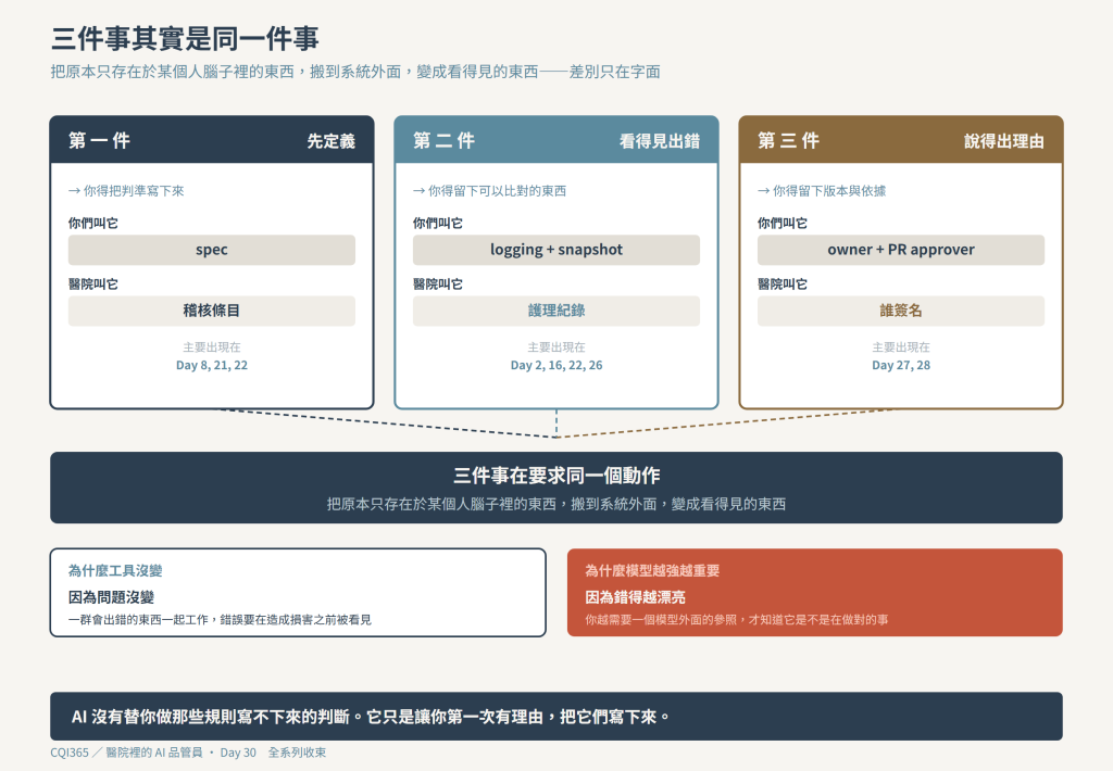 三件事其實是同一件事：先定義／看得見出錯／說得出理由——你們叫它 spec／logging／owner，醫院叫它稽核條目／護理紀錄／誰簽名，差別只在字面
