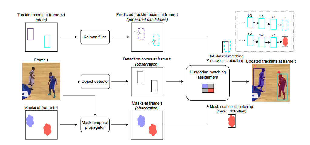 McByte 演算法架構圖：Kalman filter 預測的軌跡片段外框與 detector 的偵測框先做 IoU 匹配，mask temporal propagator 產生的 mask 只在 Hungarian matching 前提供額外證據