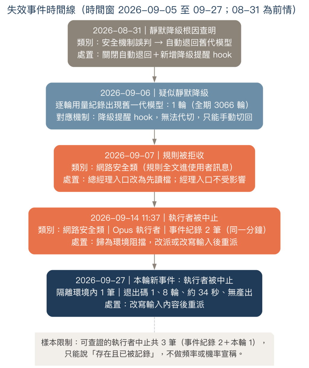 失效事件時間線：靜默降級、規則被拒收、執行者被中止、本輪新事件