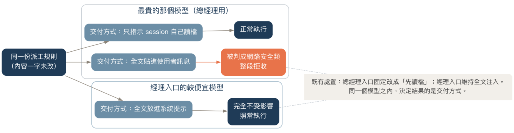 同一份派工規則在兩種交付方式與兩種模型下的結果對照