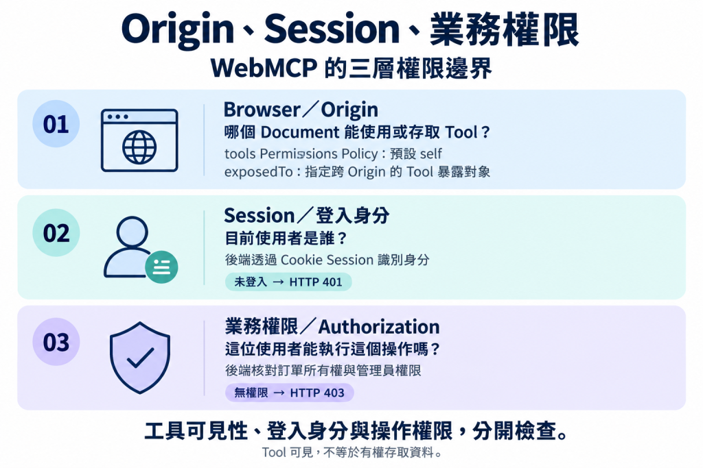 Origin、Session 與業務權限三層邊界