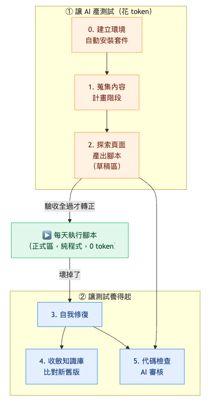 AI E2E 從零打造框架的架構圖