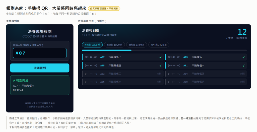 報到系統示意圖：左為手機報到頁，右為大螢幕報到牆；依實際版面重建，隊伍資料為示範用